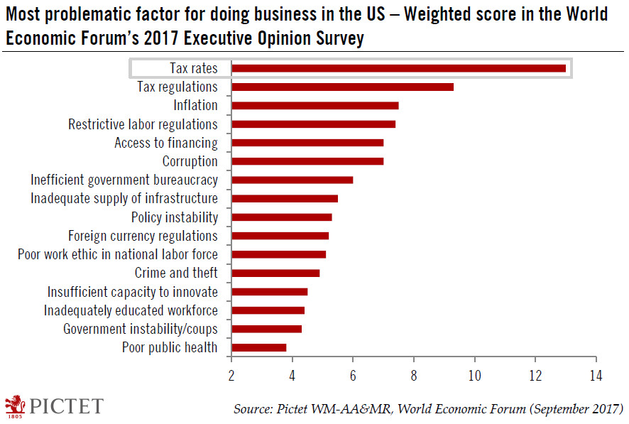 US to overtake Switzerland in WEF competitiveness survey?