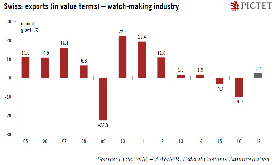 Chinese demand leads the Swiss watch industry’s recovery