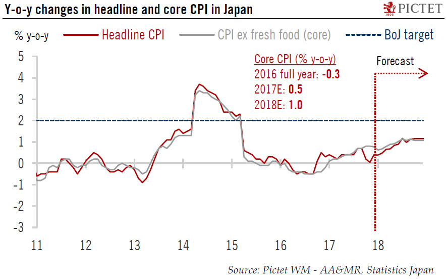 The BoJ is sticking to monetary easing