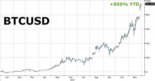 Bitcoin Tops $10,100 – Fed’s Powell Says “Cryptocurrencies Just Don’t Matter”