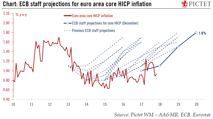 ECB closer to the 2% inflation target than meets the eye