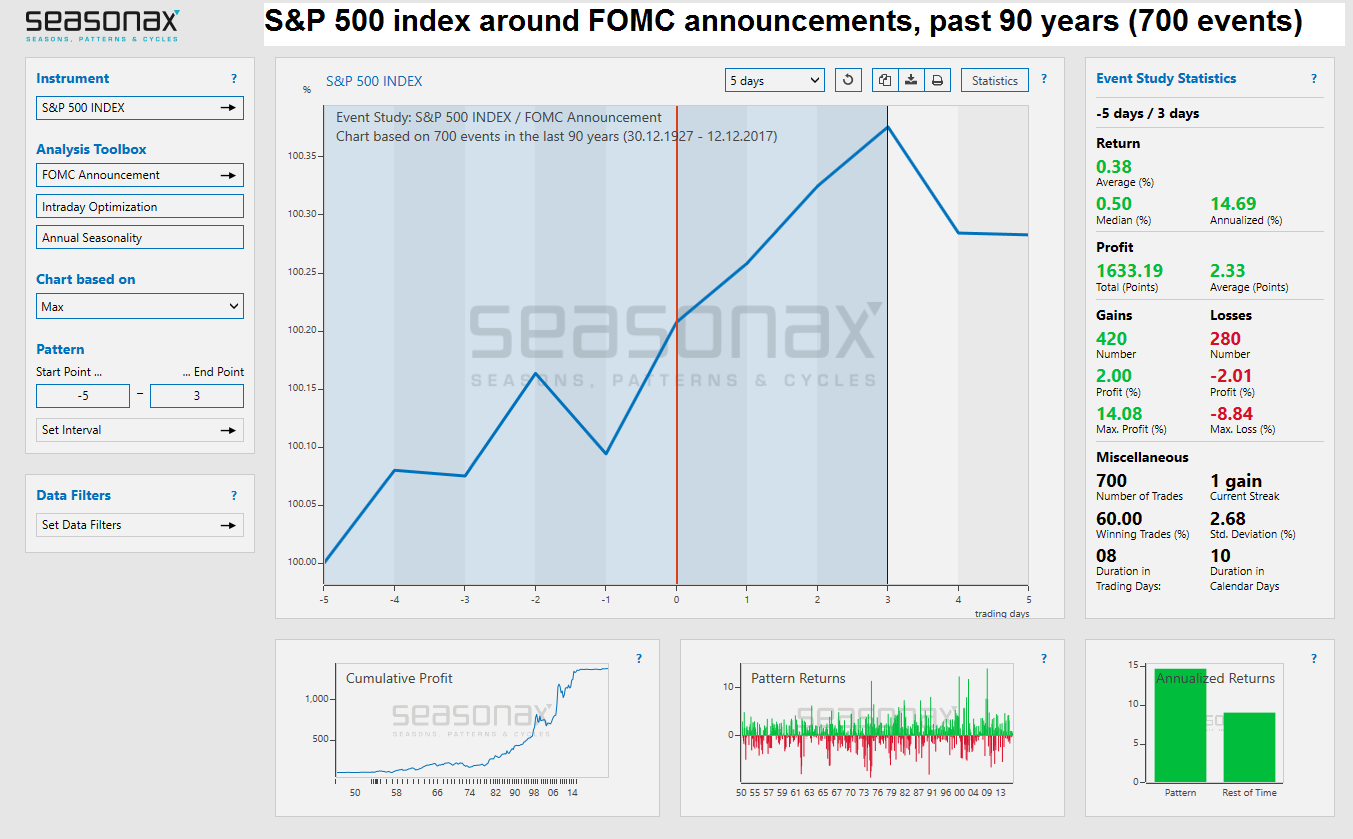 The Stock Market and the FOMC
