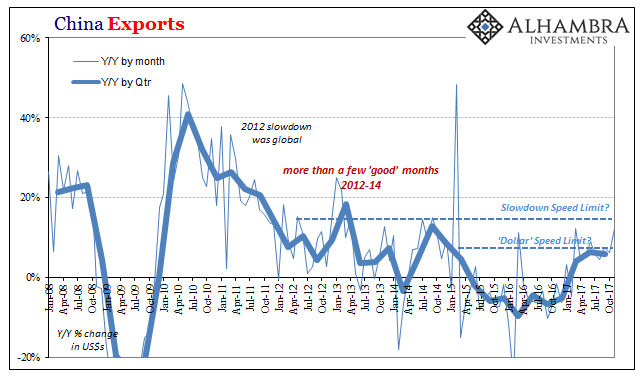 China Exports and Industrial Production: Revisiting Once More The True Worst Case