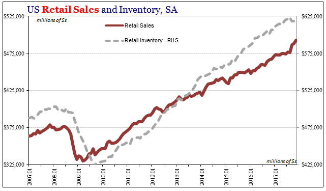 Retail Sales Bounce (Way) Too Much
