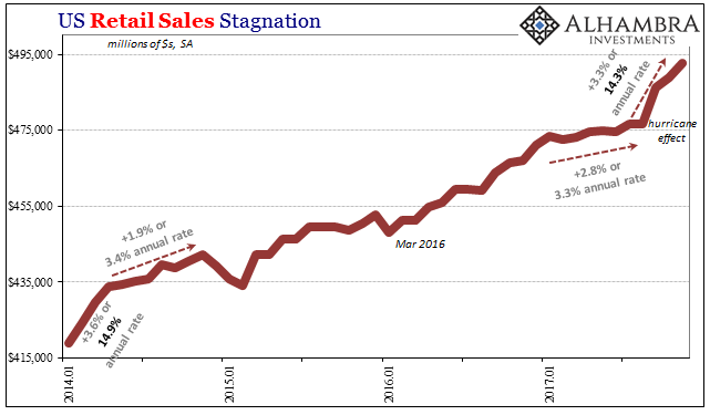 Retail Sales Bounce (Way) Too Much