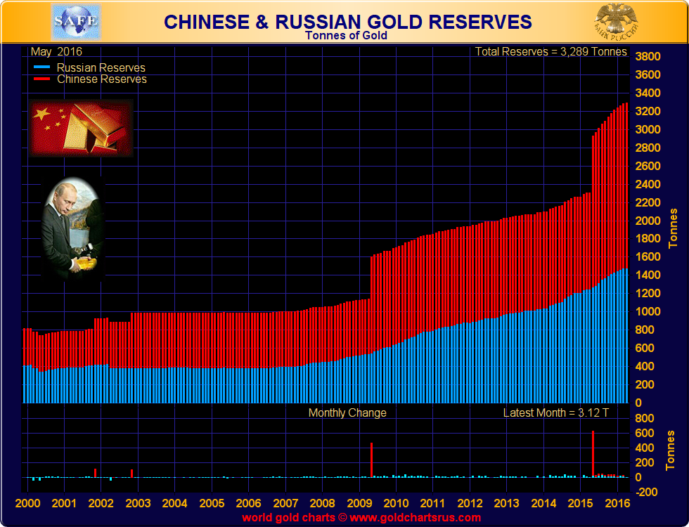 Own Gold Bullion To “Support National Security” – Russian Central Bank