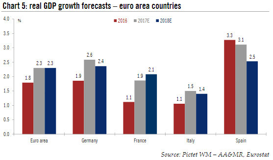 Euro Area Forecast to Grow 2.3percent in 2018