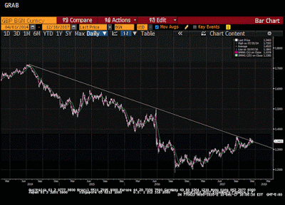 Great Graphic: Sterling Toys with Three-Year Downtrend Line