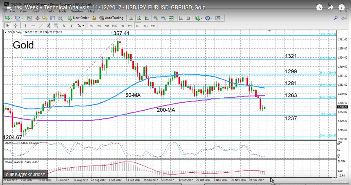 Weekly Technical Analysis: 11/12/2017 – USD/CHF, USD/JPY, EUR/USD, GBP/USD, Gold