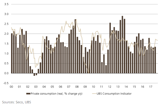 UBS consumption indicator: Solid private consumption in 2018
