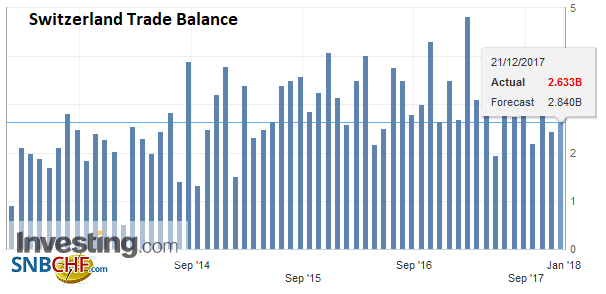 Swiss Trade Balance November 2017: Foreign Trade in Verve
