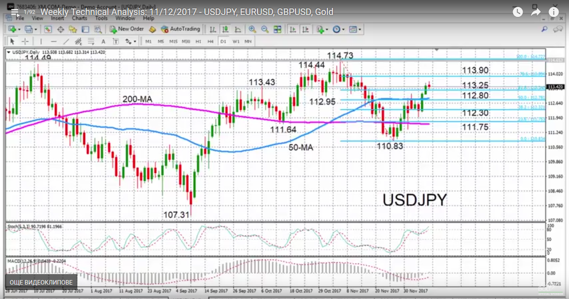 Weekly Technical Analysis: 11/12/2017 – USD/CHF, USD/JPY, EUR/USD, GBP/USD, Gold