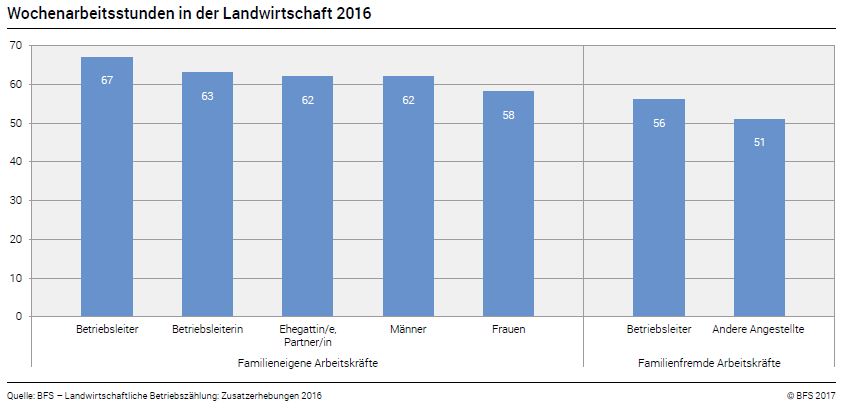 Farm Census 2016: Swiss farmers work well over 60 hours per week