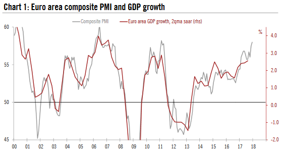 Euro area: The sky is the limit