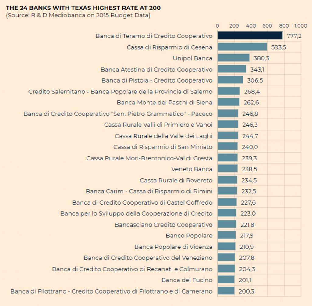 Bailins Coming In EU – 114 Italian Banks Have Non Performing Loans Exceeding Tangible Assets