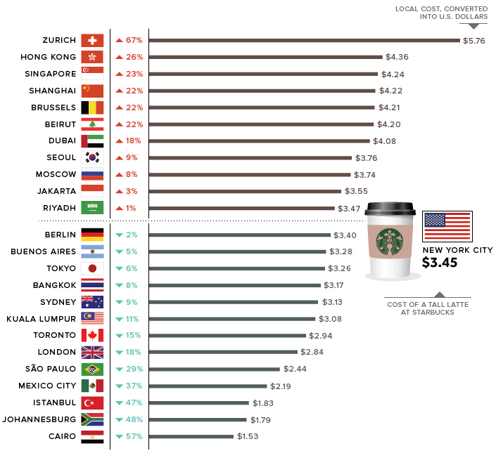 The Latte Index: Using The Impartial Bean To Value Currencies