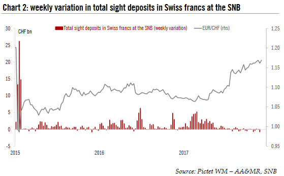 Increasingly optimistic on Swiss outlook