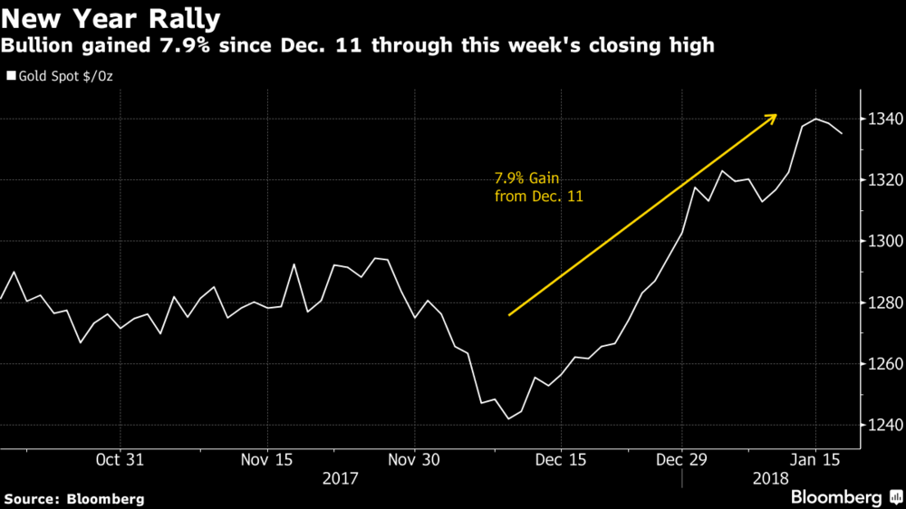 Gold Bullion May Have Room to Run As Chinese New Year Looms