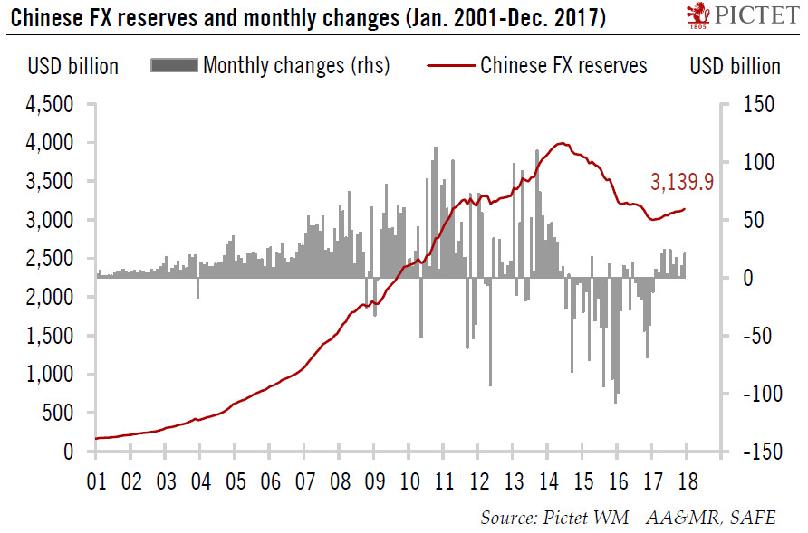 China: FX reserves rise again