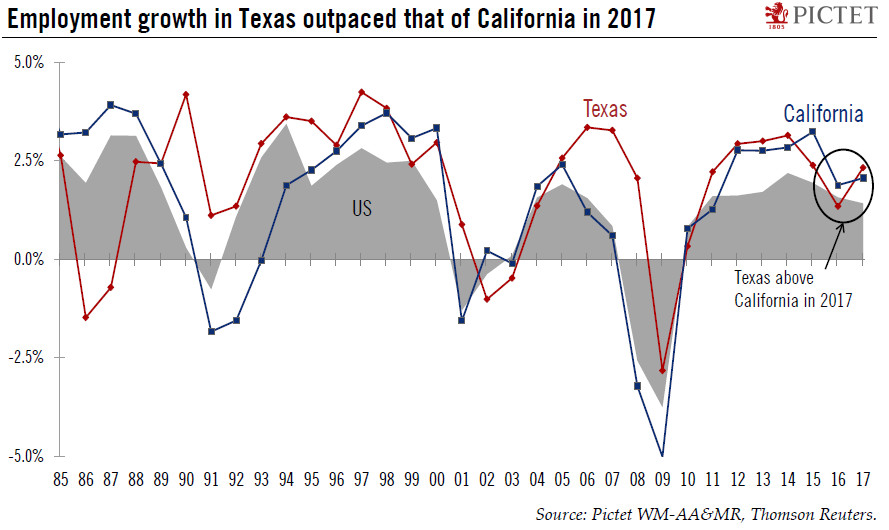 US chart of the week – Texas rebounds