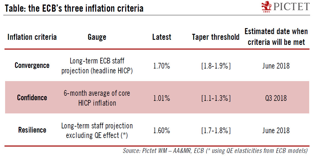 Core inflation still “some distance” from ECB’s criteria