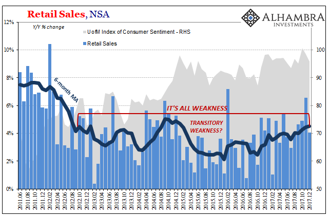 Retail Sales, Consumer Sentiment, And The Aftermath Of Hurricanes