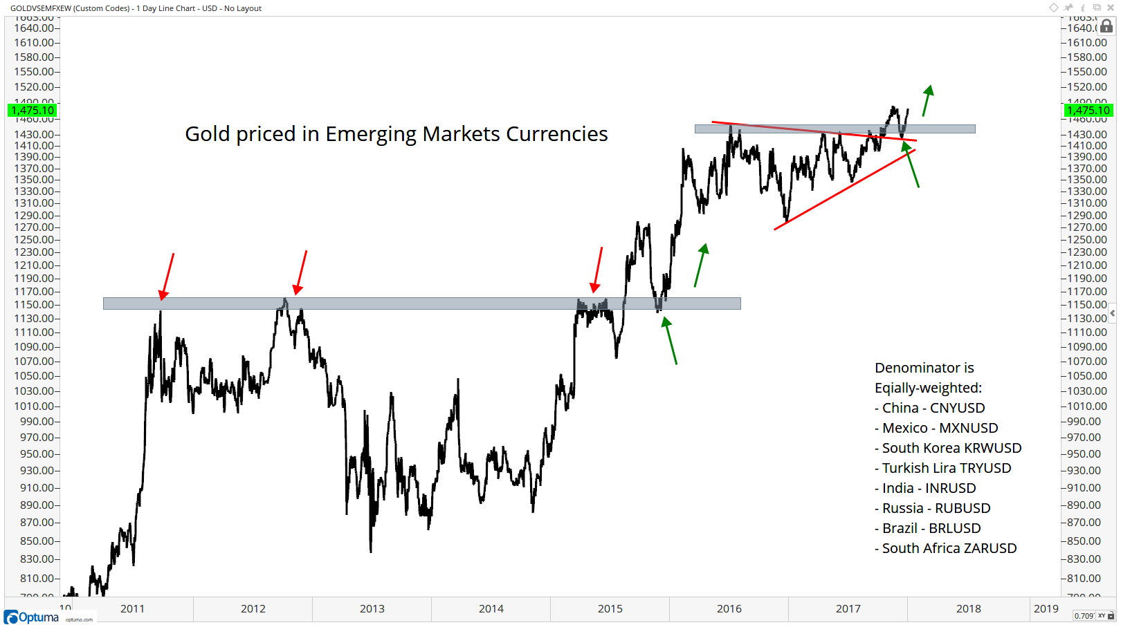 Gold Hits All-Time Highs Priced In Emerging Market Currencies
