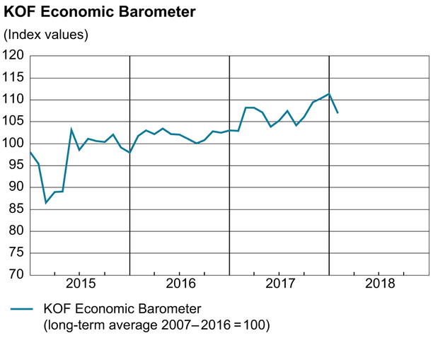 KOF Economic Barometer: Easing