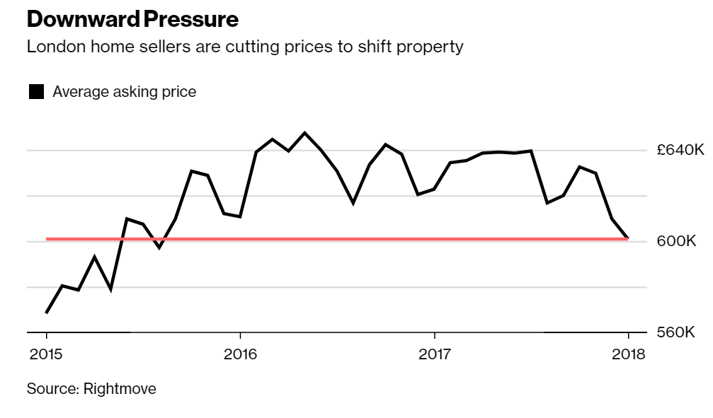 London Property Crash Looms As Prices Drop To 2 1/2 Year Low