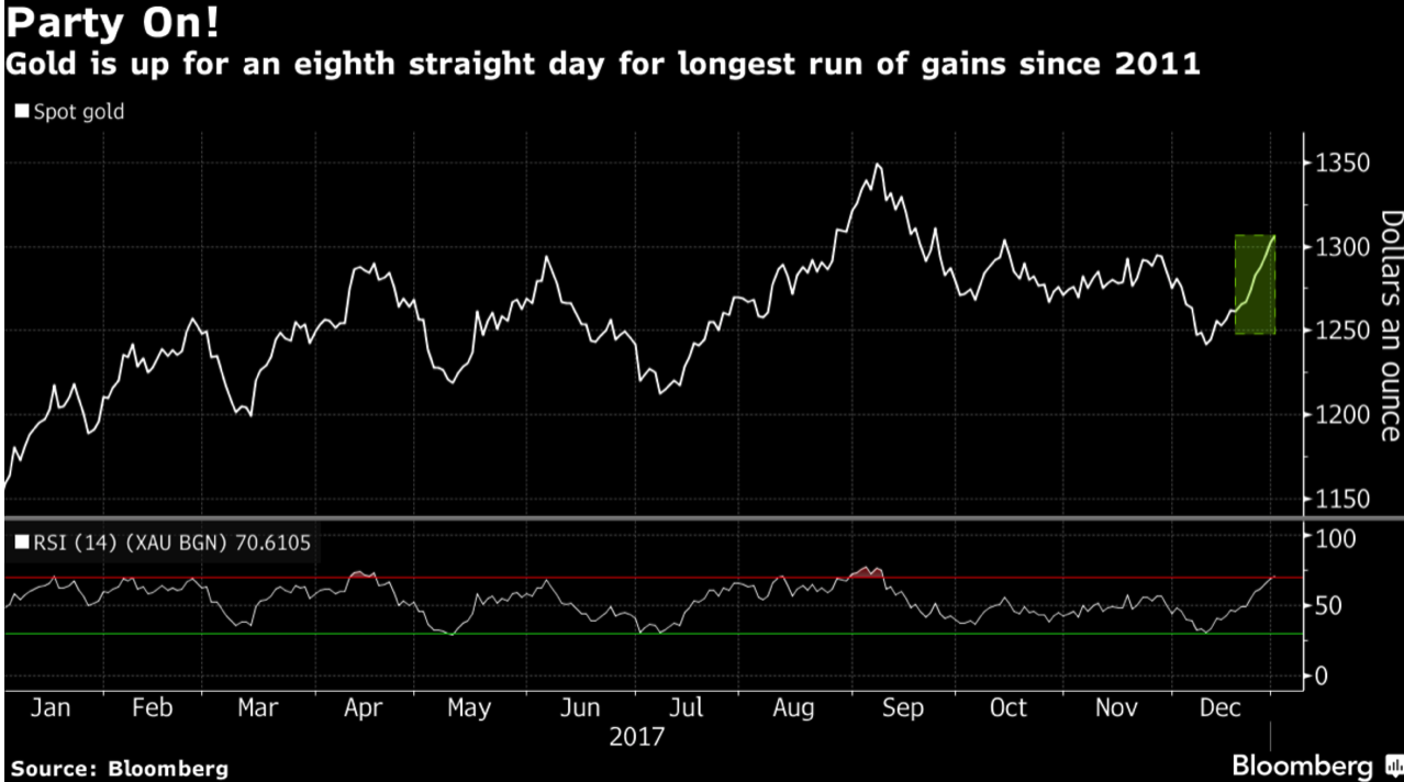 Gold Has Best Year Since 2010 With Near 14percent Gain In 2017