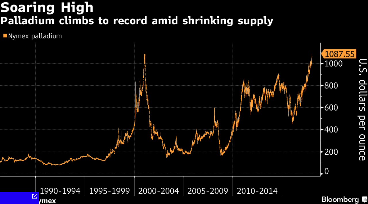 Palladium Prices Surge To New Record High Over $1,100 On Supply Crunch Concerns