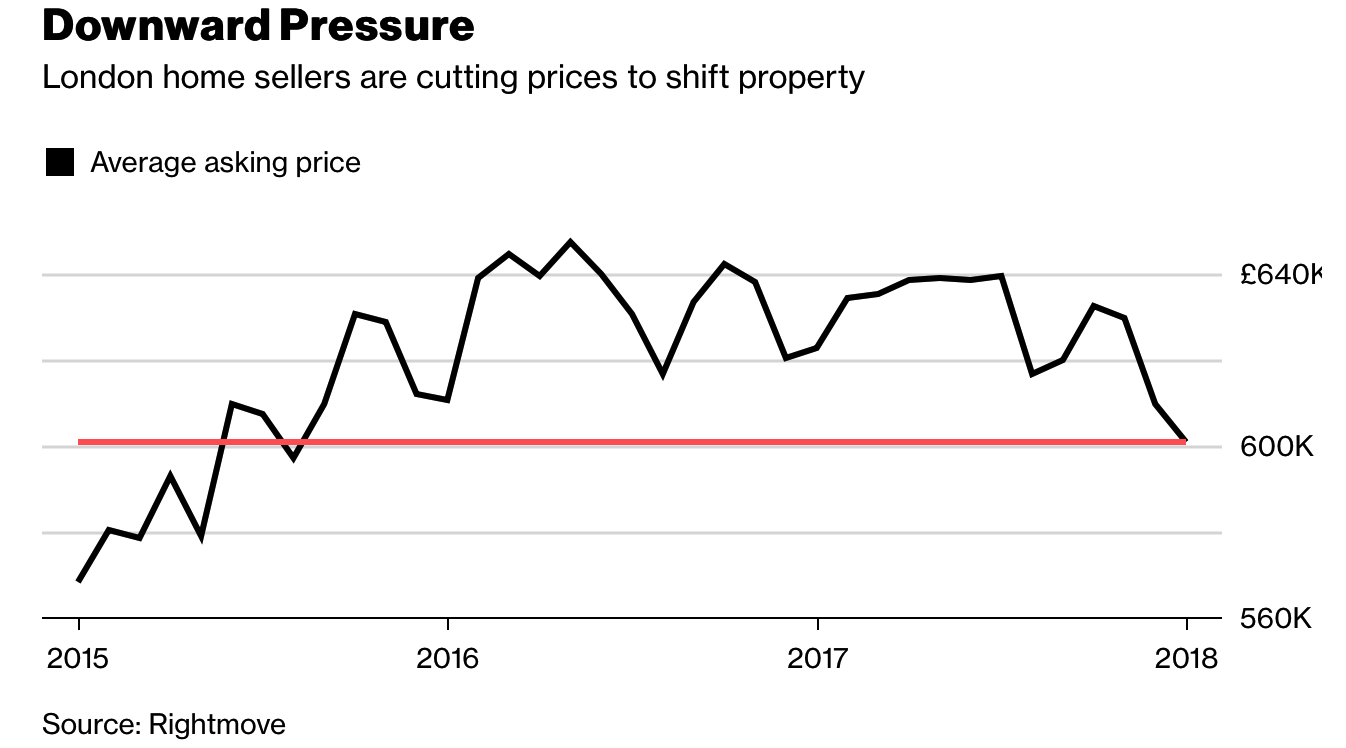London Property Crash Looms As Prices Drop To 2 1/2 Year Low