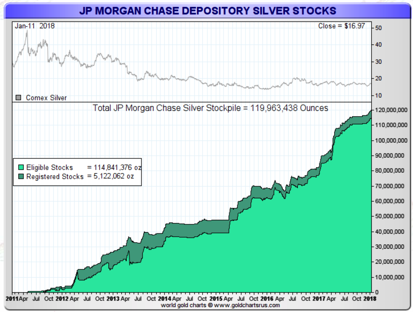 Silver Prices To Surge – JP Morgan Has Acquired A “Massive Quantity of Physical Silver”
