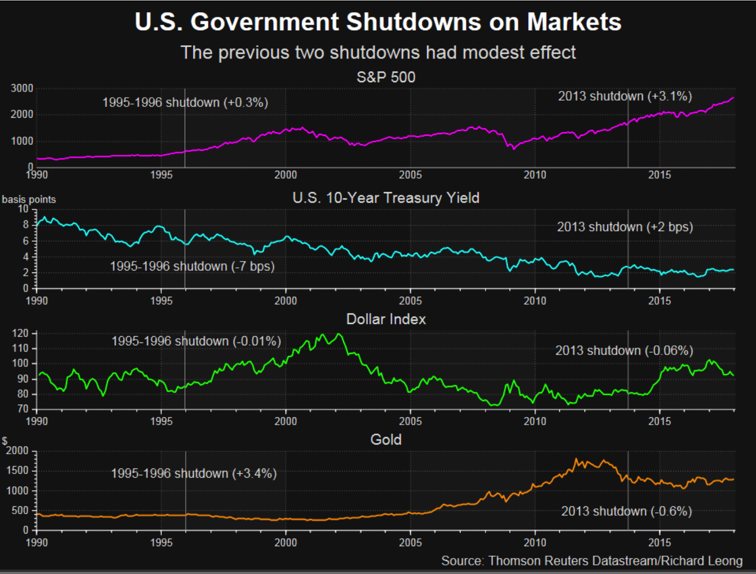 Government Shutdown Ends – Markets Ignore Looming Debt and Bond Market Threat
