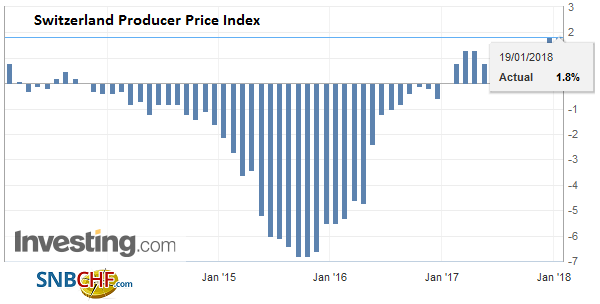 Swiss Producer and Import Price Index in December 2017: +1.8 YoY, +0.2 MoM