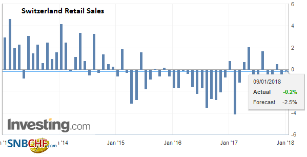 Swiss Retail Sales, November: +0.2 Percent Nominal and -0.2 Percent Real