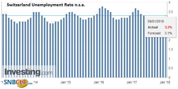 Switzerland Unemployment in December 2017: Stayed unchanged seasonally adjusted