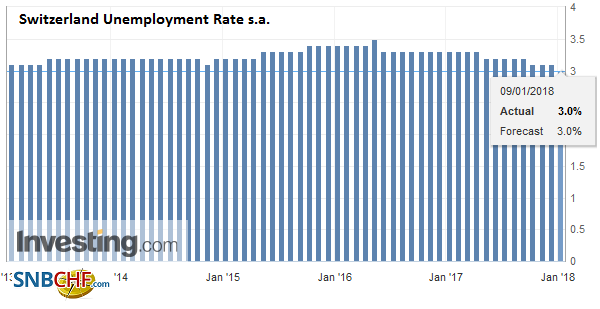 Switzerland Unemployment in December 2017: Stayed unchanged seasonally adjusted