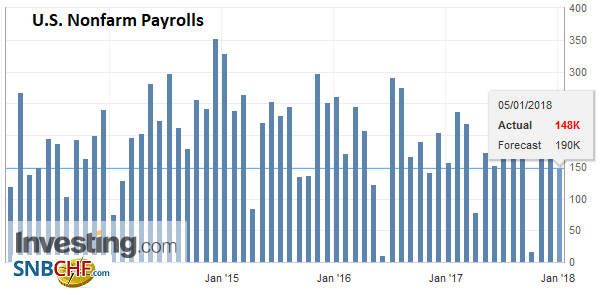Headline US Jobs Disappoint, but Earnings as Expected