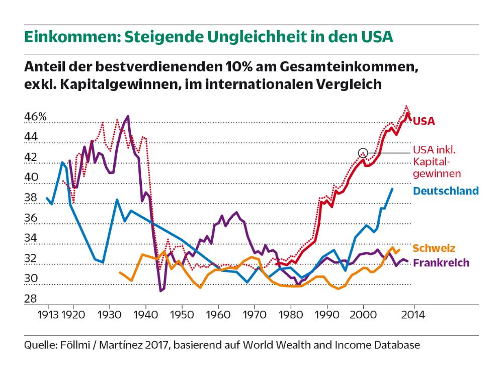 Inequality in Switzerland