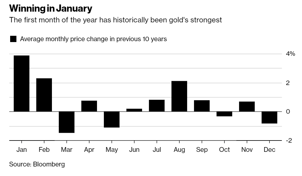 Gold Bullion May Have Room to Run As Chinese New Year Looms