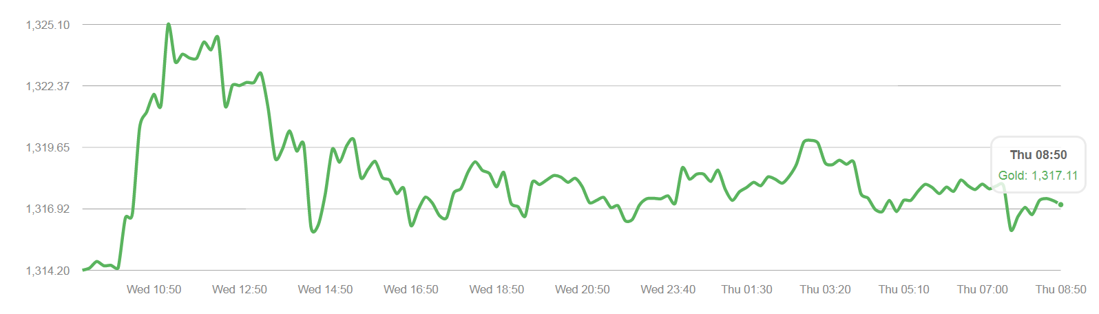 Gold Prices Rise To $1,326/oz as China U.S. Treasury Buying Report Creates Volatility