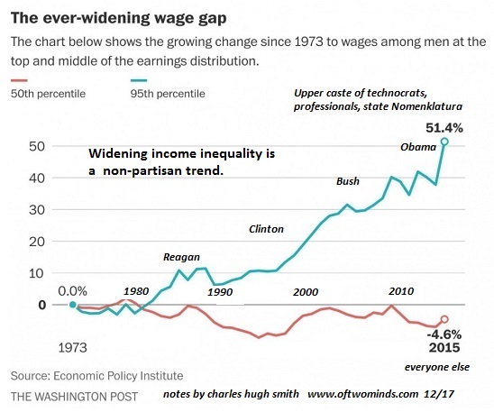 “Wealth Effect” = Widening Wealth Inequality