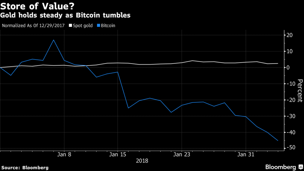 Gold Rises As Global Stocks Plunge and Bitcoin Crashes 70 percent