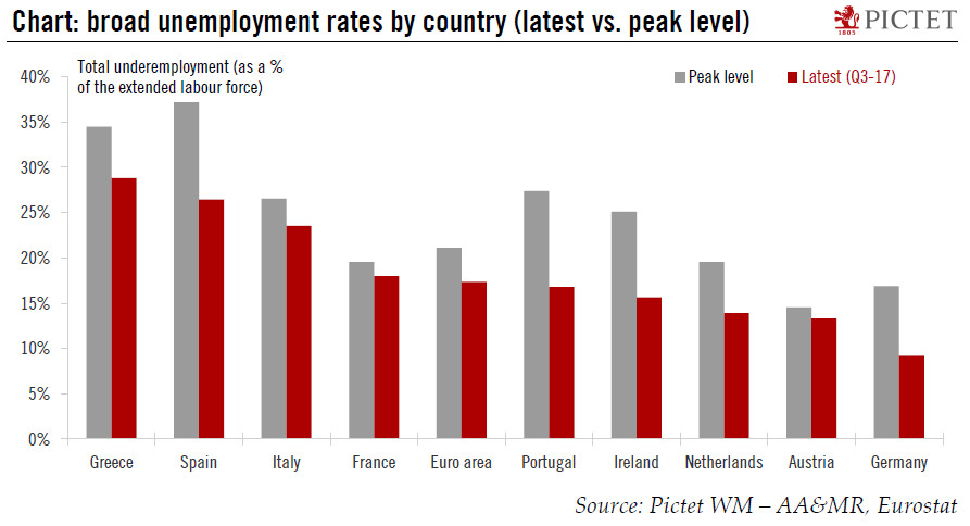 Europe chart of the week – underemployment