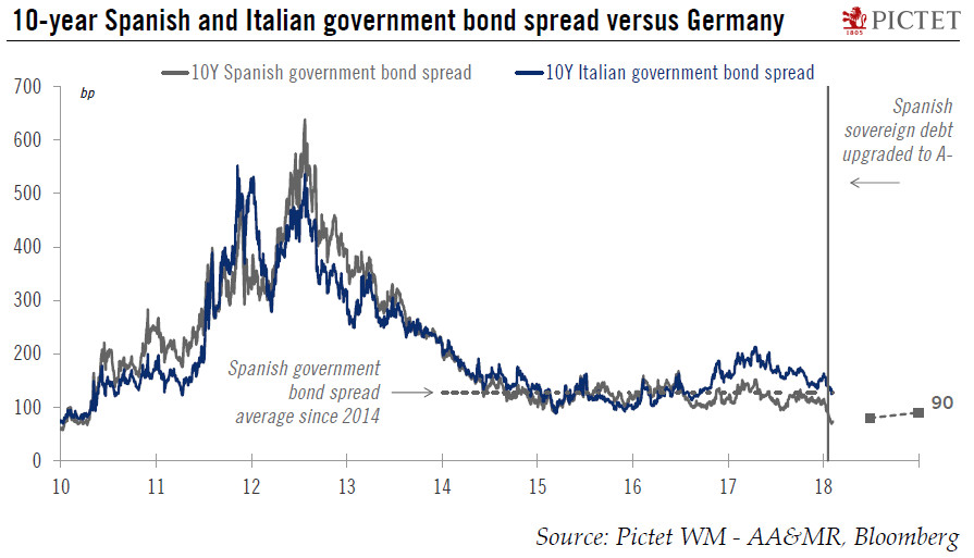 Robust outlook supports low Spanish sovereign bond spreads