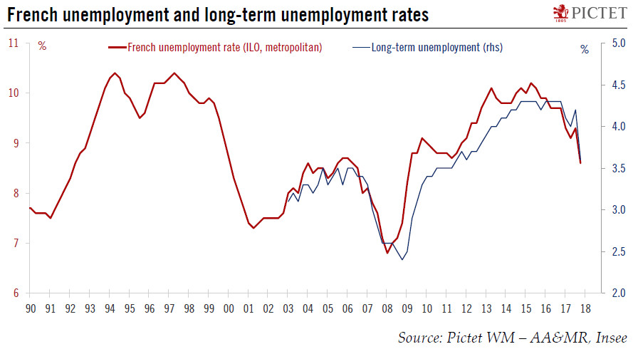Europe chart of the week – French unemployment