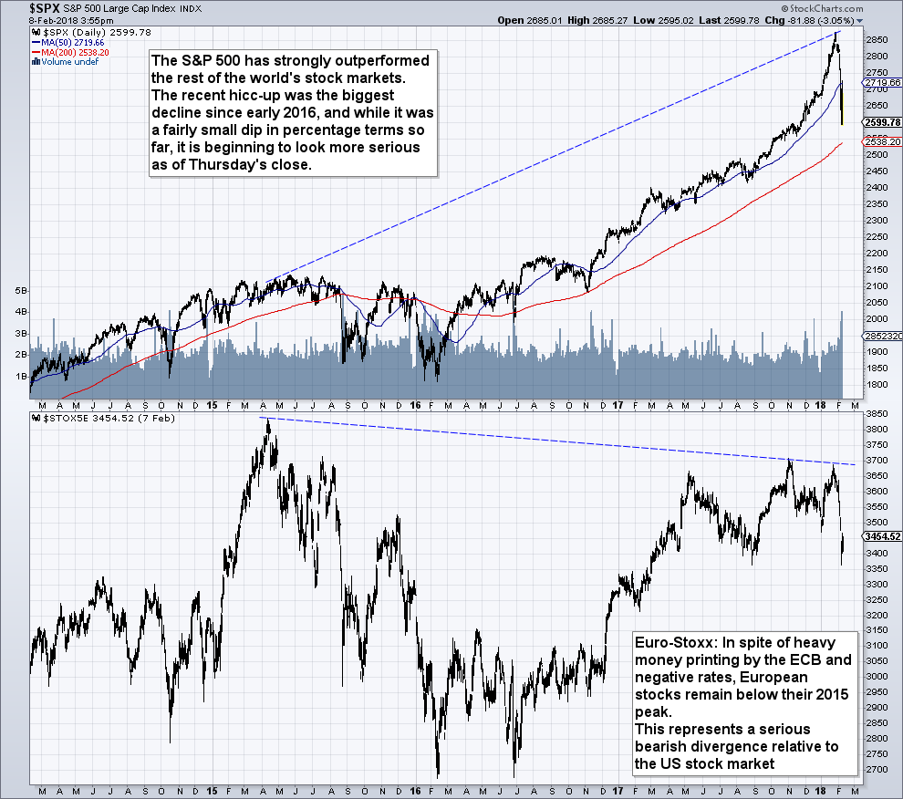US Stocks – Minor Dip With Potential, Much Consternation