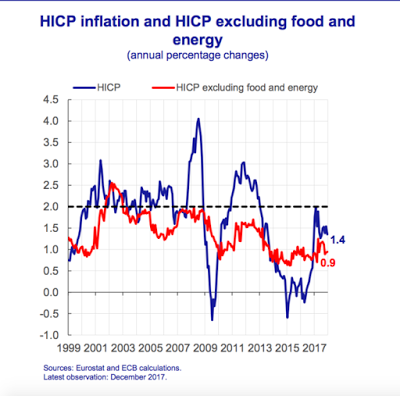Inflation-Derp auf dieser Seite des Atlantiks