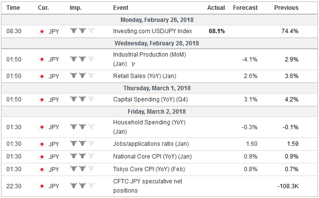 FX Weekly Preview: Three Drivers in the Week Ahead: Data, Speeches, Politics